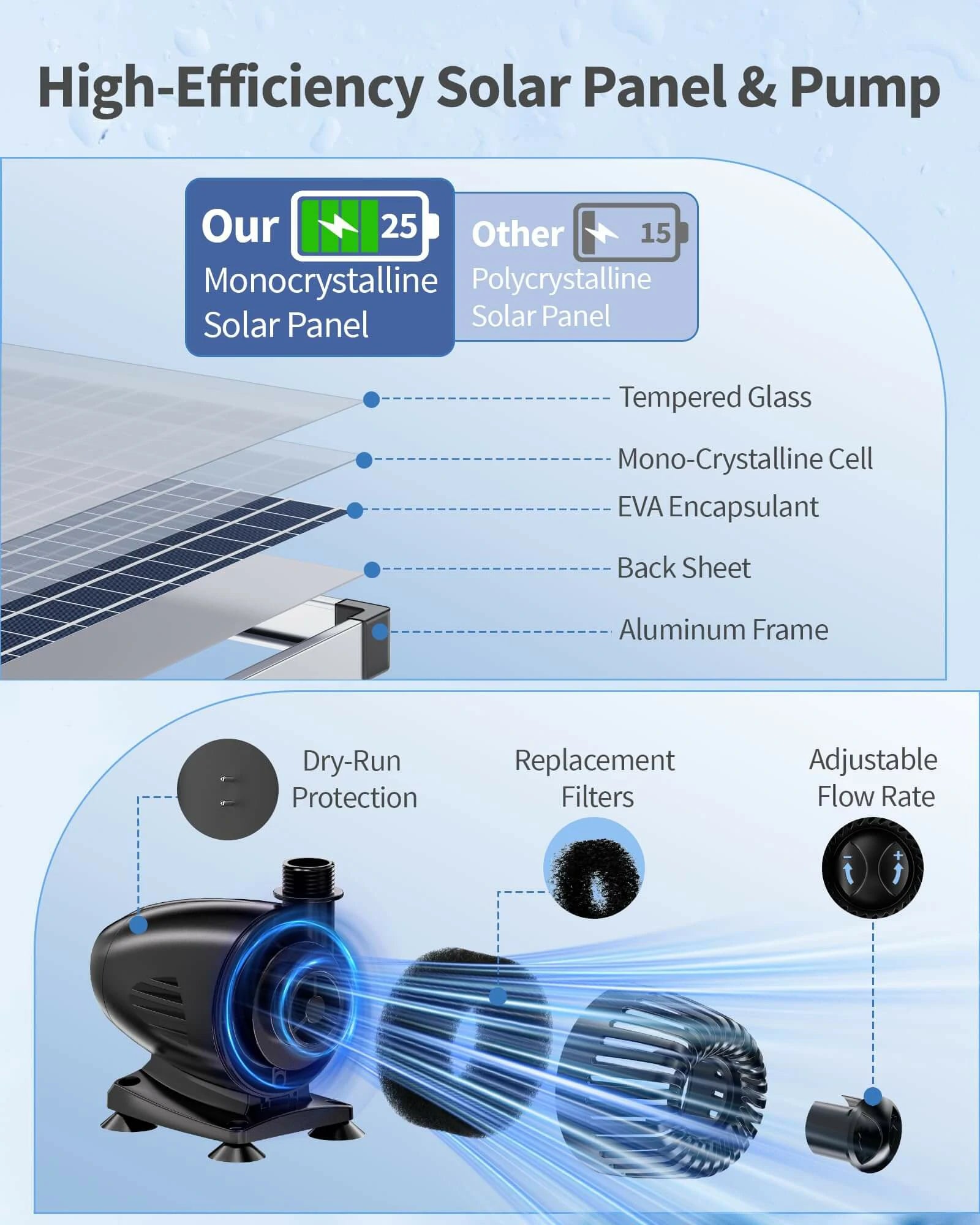 70W Solar Pond Waterfall Spillway with Fountain Pump