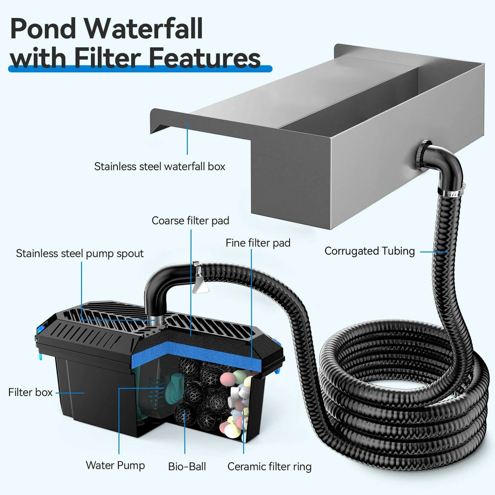 40W 660GPH Waterfall Pump Kit with 12" Spillway & Pond Filter