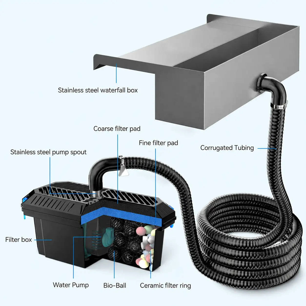 Multi-stage filtration keeps water clean & fish healthy