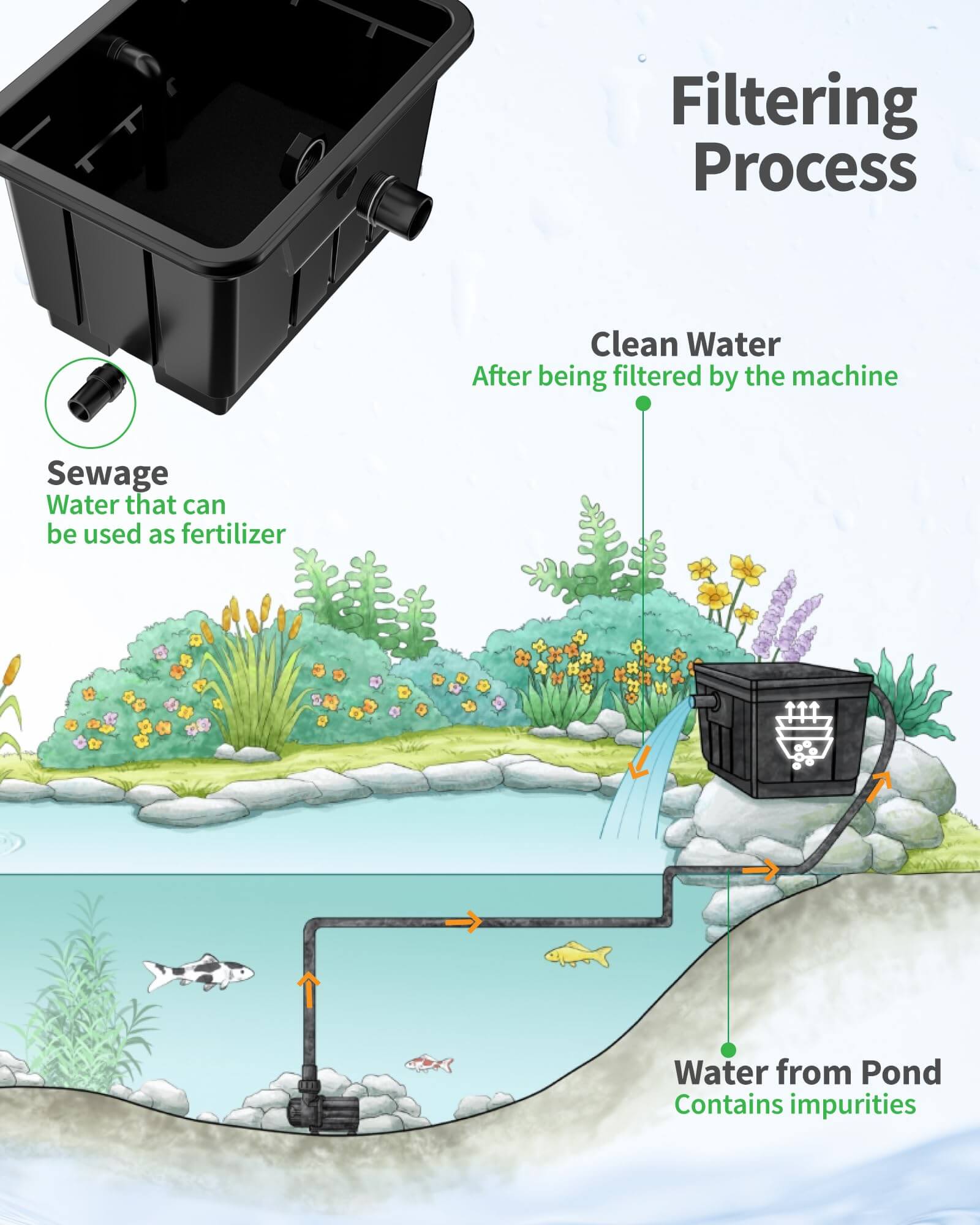 P2580 42W 1200GPH Pond Filter Kit